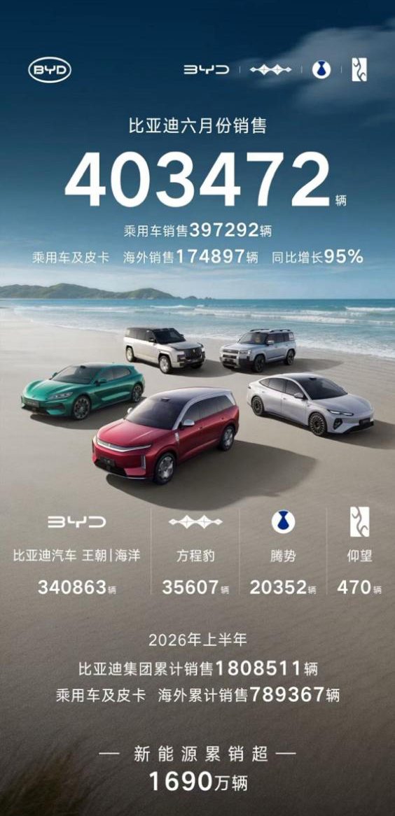 高端矩阵火力全开腾势月销破2万方程豹暴涨188%
