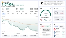 单日暴跌28.49%、市值蒸发超2000亿港元：智谱被Kimi K3