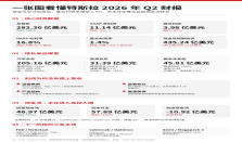 营收282亿美元，利润暴跌57%，特斯拉还好吗？