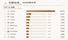 亚洲车市 | 中国台湾2026年8月：特斯拉Model 3暴涨888.5%冲上第五，名爵三车进榜