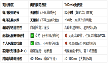 向日葵 vs ToDesk 2026横评：免费版无限时长真的更香吗？